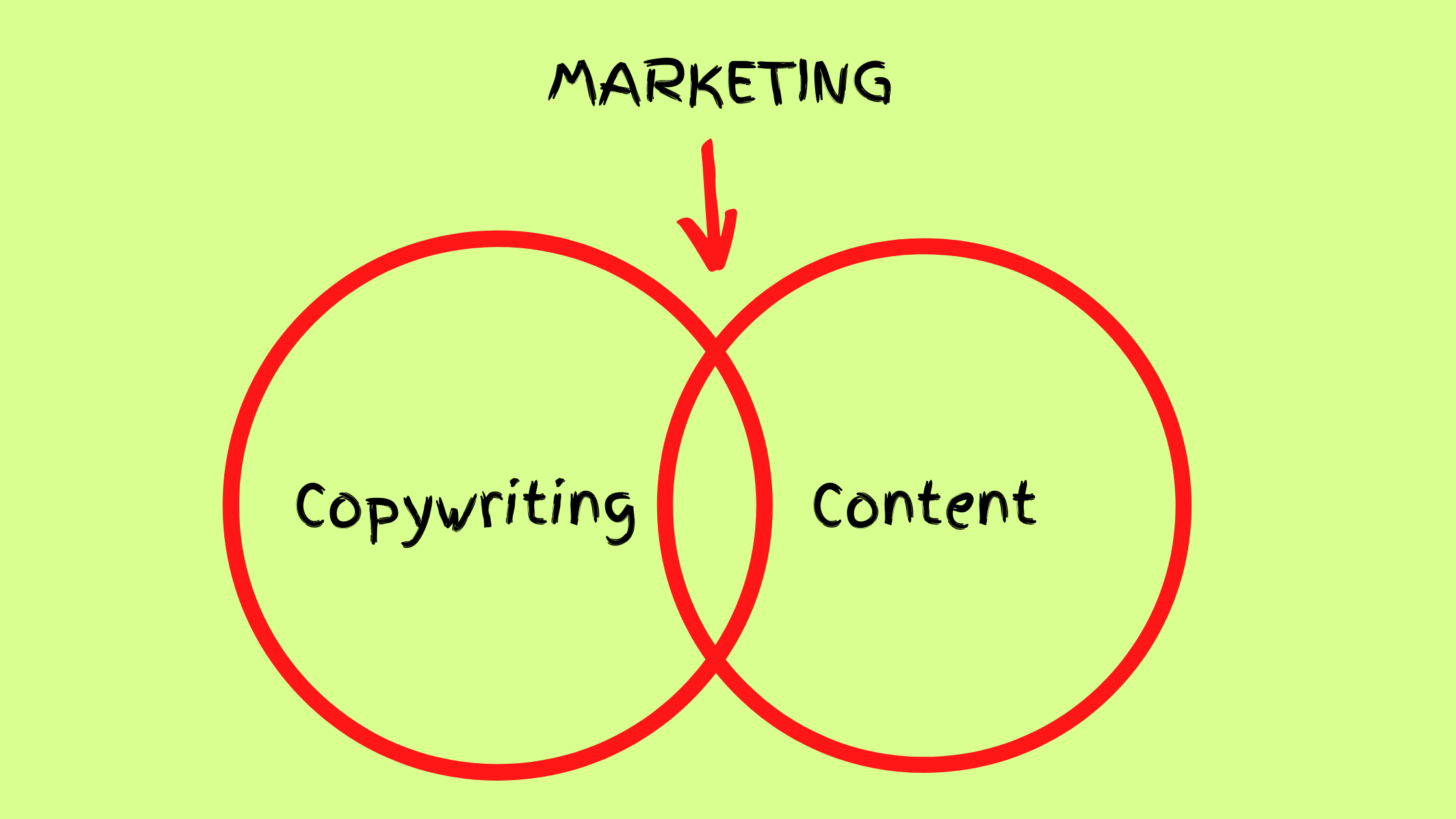 Copywriting a content marketing